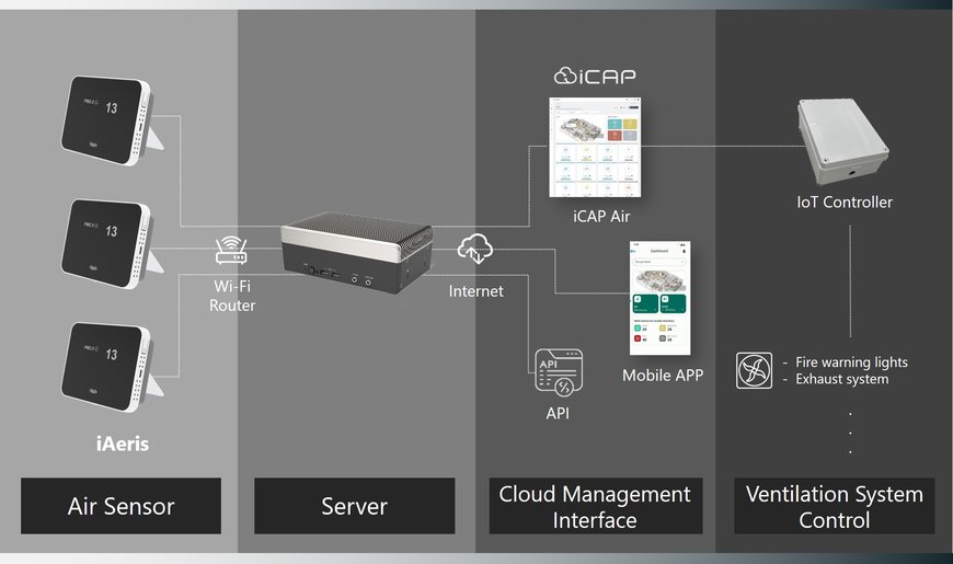 iCAP Air : une solution pour améliorer la gestion de la qualité de l'air via un processus décisionnel autonome